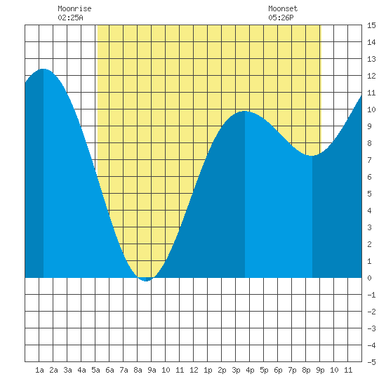 Belfair tide chart for Thursday, June 11, 2026