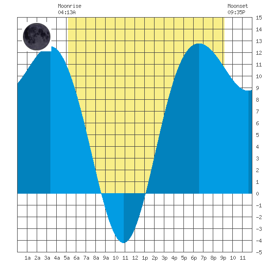 Belfair tide chart for Sunday, June 14, 2026
