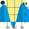Belfair tide chart for Sunday, June 14, 2026