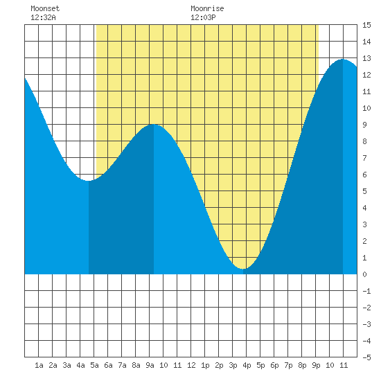 Belfair tide chart for Saturday, June 20, 2026