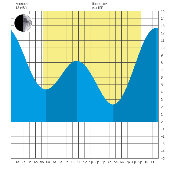 Belfair tide chart for Sunday, June 21, 2026