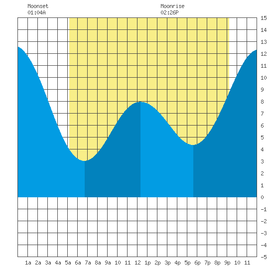 Belfair tide chart for Monday, June 22, 2026