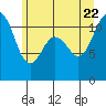 Belfair tide chart for Monday, June 22, 2026