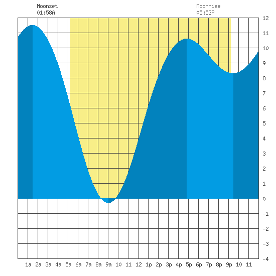 Belfair tide chart for Thursday, June 25, 2026