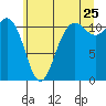 Belfair tide chart for Thursday, June 25, 2026