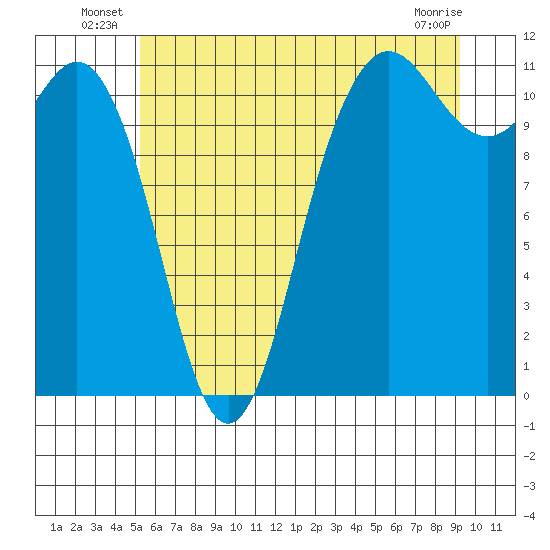 Belfair tide chart for Friday, June 26, 2026