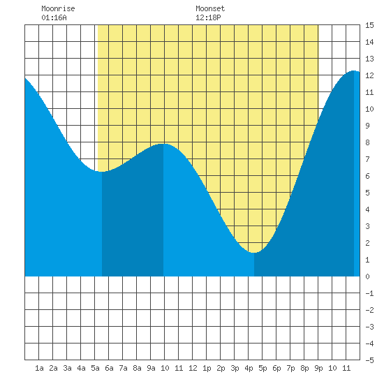 Belfair tide chart for Sunday, June 7, 2026