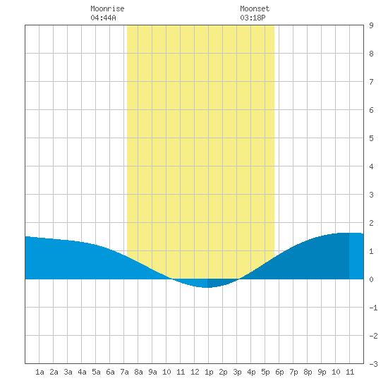 Lynchburg Landing tide chart for Sunday, January 10, 2021