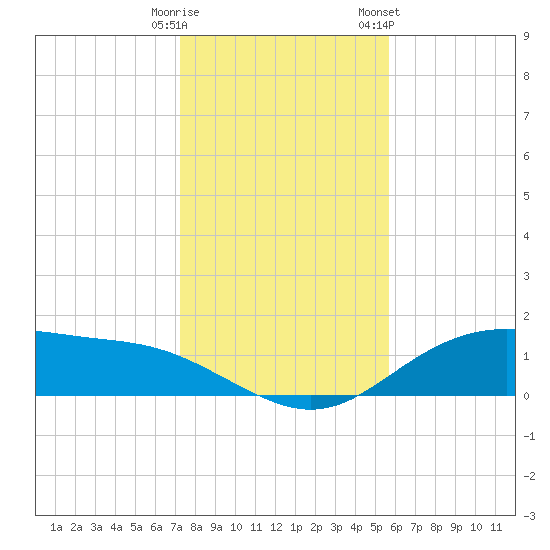 Lynchburg Landing tide chart for Monday, January 11, 2021