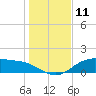 Lynchburg Landing tide chart for Monday, January 11, 2021