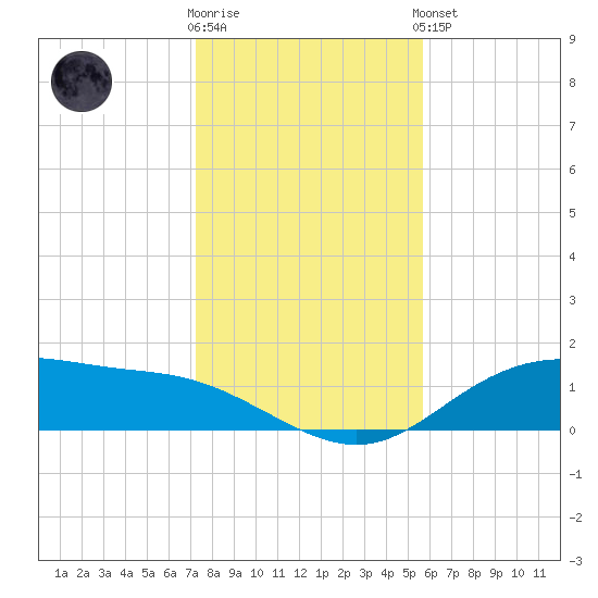 Lynchburg Landing tide chart for Tuesday, January 12, 2021