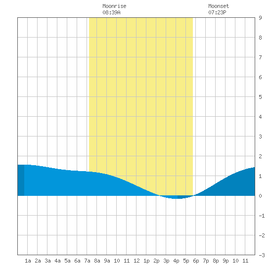 Lynchburg Landing tide chart for Thursday, January 14, 2021