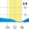 Lynchburg Landing tide chart for Thursday, January 14, 2021