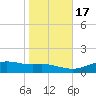 Lynchburg Landing tide chart for Sunday, January 17, 2021