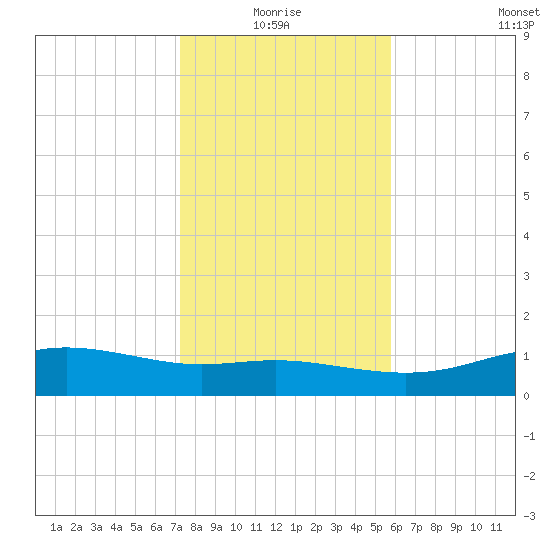 Lynchburg Landing tide chart for Monday, January 18, 2021