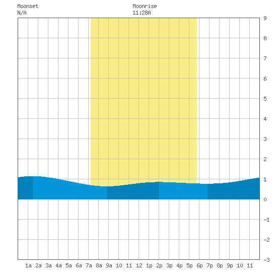 Lynchburg Landing tide chart for Tuesday, January 19, 2021