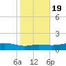 Lynchburg Landing tide chart for Tuesday, January 19, 2021