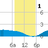 Lynchburg Landing tide chart for Friday, January 1, 2021