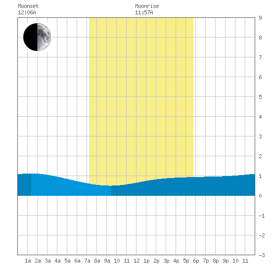 Lynchburg Landing tide chart for Wednesday, January 20, 2021