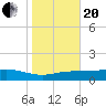 Lynchburg Landing tide chart for Wednesday, January 20, 2021