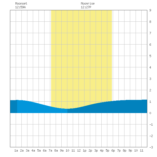 Lynchburg Landing tide chart for Thursday, January 21, 2021