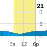 Lynchburg Landing tide chart for Thursday, January 21, 2021