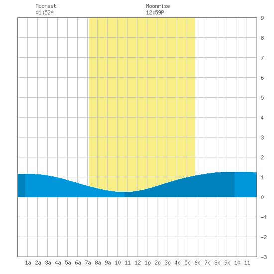 Lynchburg Landing tide chart for Friday, January 22, 2021