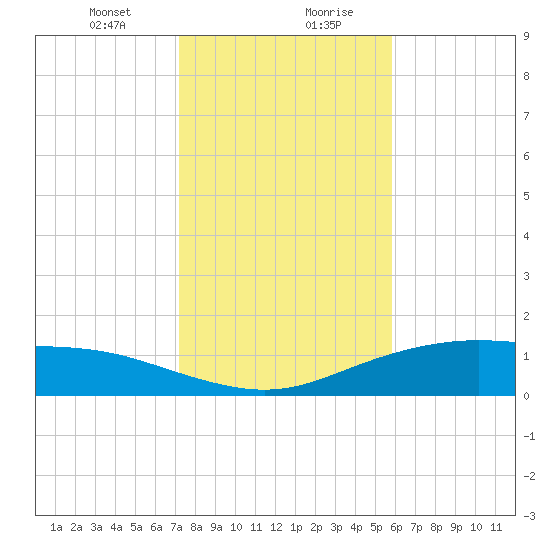 Lynchburg Landing tide chart for Saturday, January 23, 2021