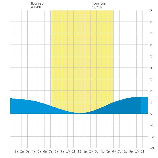 Lynchburg Landing tide chart for Sunday, January 24, 2021