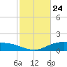 Lynchburg Landing tide chart for Sunday, January 24, 2021
