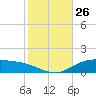 Lynchburg Landing tide chart for Tuesday, January 26, 2021