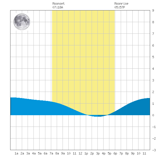 Lynchburg Landing tide chart for Thursday, January 28, 2021