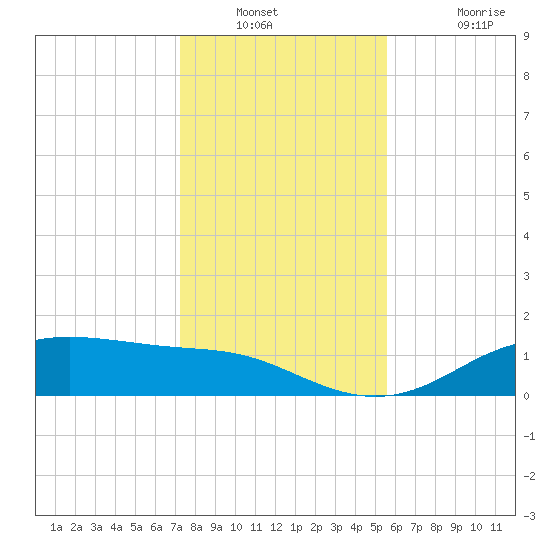 Lynchburg Landing tide chart for Saturday, January 2, 2021