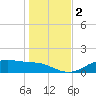 Lynchburg Landing tide chart for Saturday, January 2, 2021