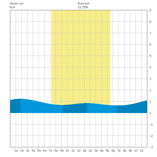 Lynchburg Landing tide chart for Tuesday, January 5, 2021