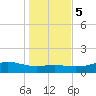 Lynchburg Landing tide chart for Tuesday, January 5, 2021