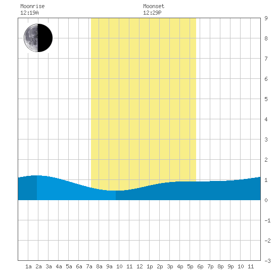 Lynchburg Landing tide chart for Wednesday, January 6, 2021