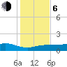 Lynchburg Landing tide chart for Wednesday, January 6, 2021
