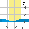 Lynchburg Landing tide chart for Thursday, January 7, 2021