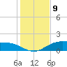 Lynchburg Landing tide chart for Saturday, January 9, 2021