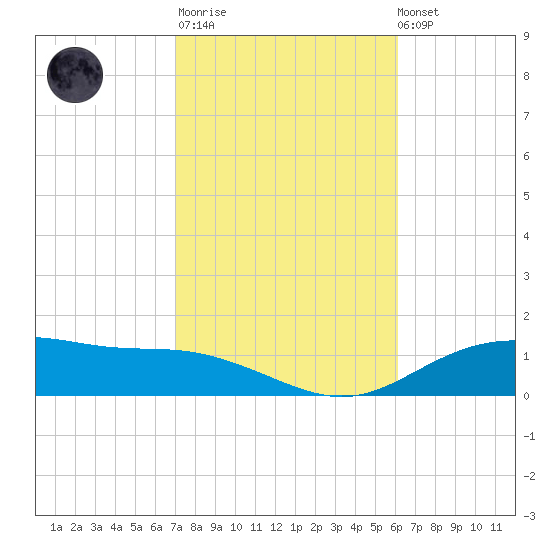 Lynchburg Landing tide chart for Thursday, February 11, 2021