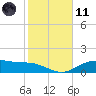 Lynchburg Landing tide chart for Thursday, February 11, 2021