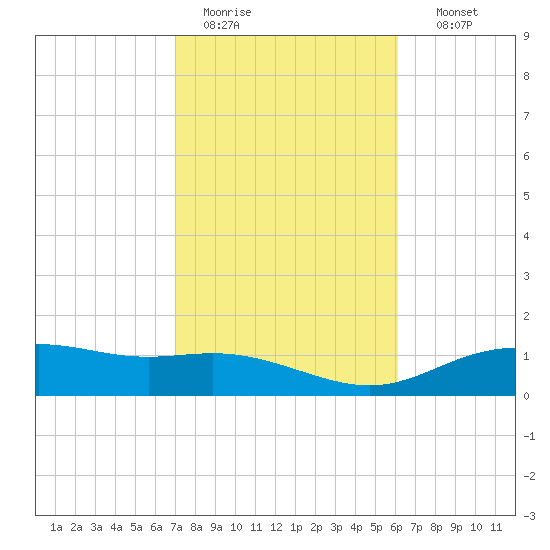 Lynchburg Landing tide chart for Saturday, February 13, 2021