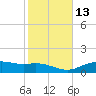 Lynchburg Landing tide chart for Saturday, February 13, 2021