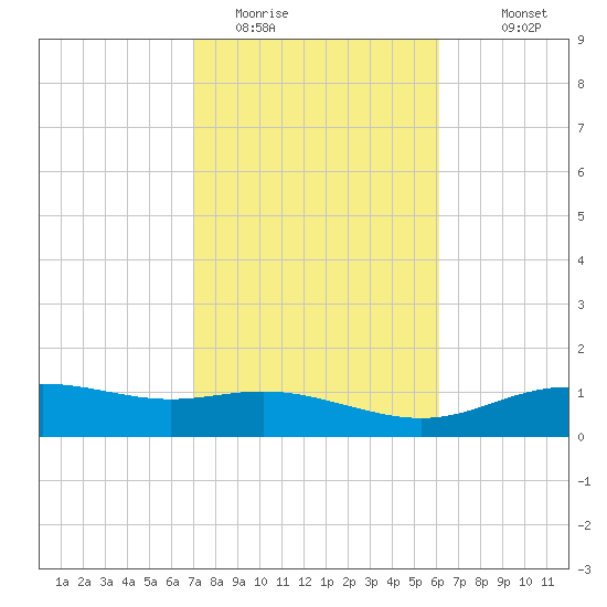 Lynchburg Landing tide chart for Sunday, February 14, 2021