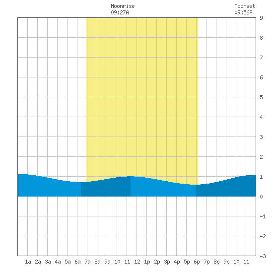 Lynchburg Landing tide chart for Monday, February 15, 2021