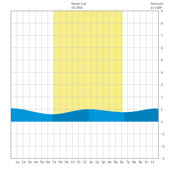 Lynchburg Landing tide chart for Tuesday, February 16, 2021