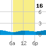 Lynchburg Landing tide chart for Tuesday, February 16, 2021