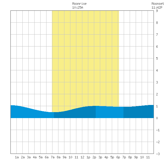 Lynchburg Landing tide chart for Wednesday, February 17, 2021