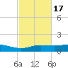 Lynchburg Landing tide chart for Wednesday, February 17, 2021
